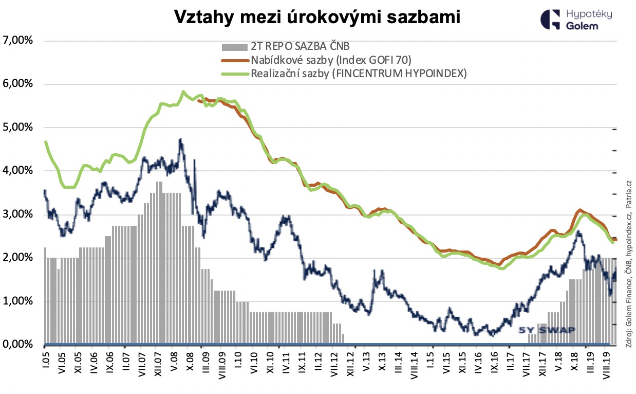 Vztahy mezi úrokovými sazbami